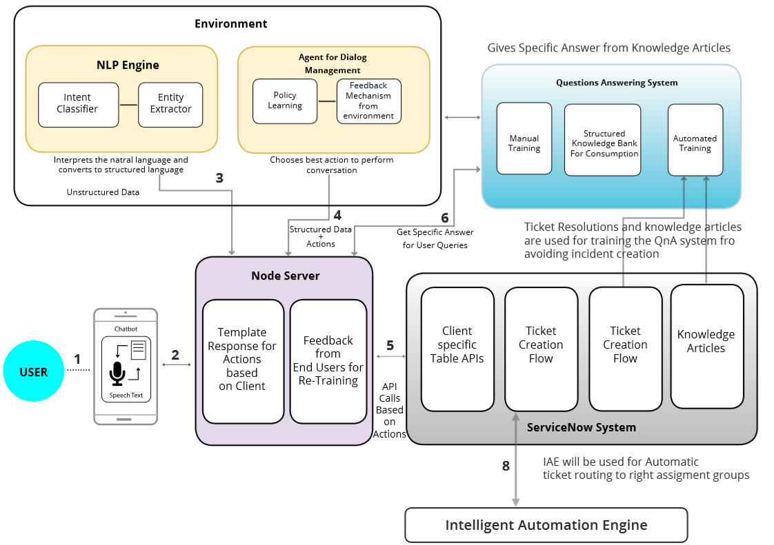 Understanding The Conversational Chatbot Architecture